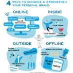 Info graphic for Dr. Natalia Wiechowski's book Personal Branding with LinkedIn summarising the contents of the book.
