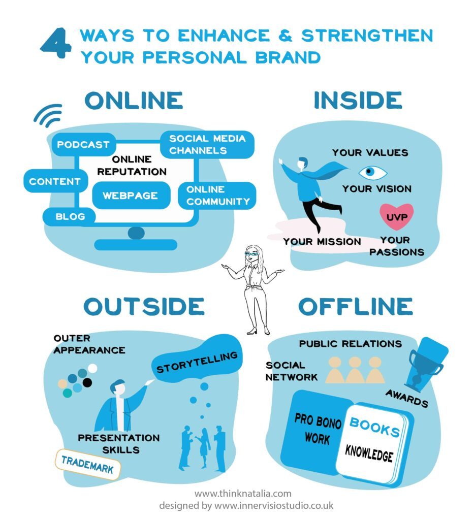 Infographic about 4 ways to enhance and strengthen your personal brand, by Dr. Natalia Wiechowski